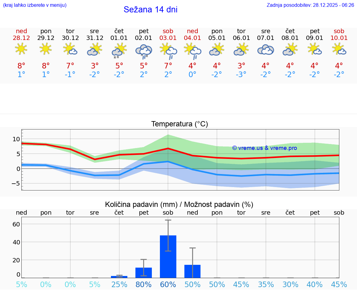 VREME 15 DNI  Sežana