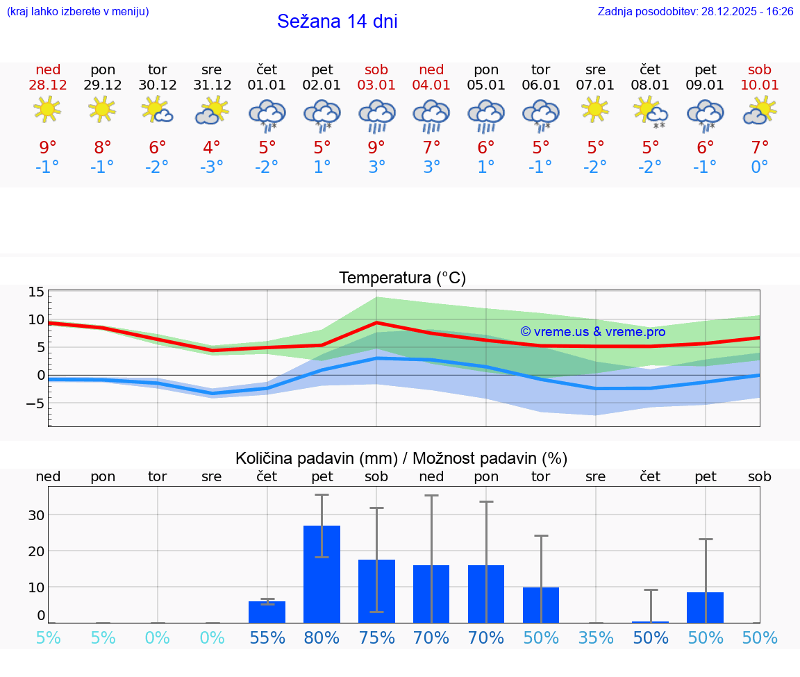 VREME 15 DNI  Sežana