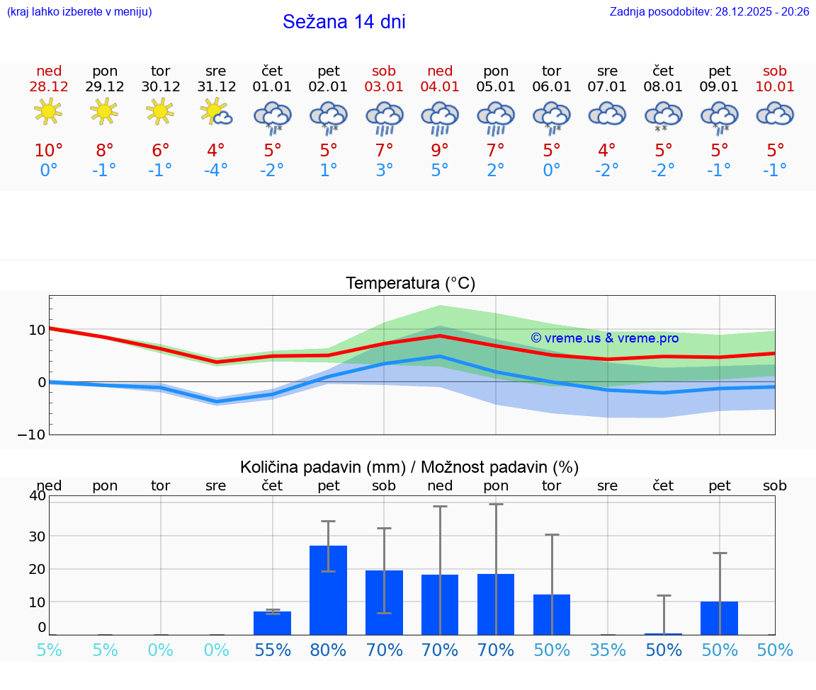 VREME 15 DNI  Sežana