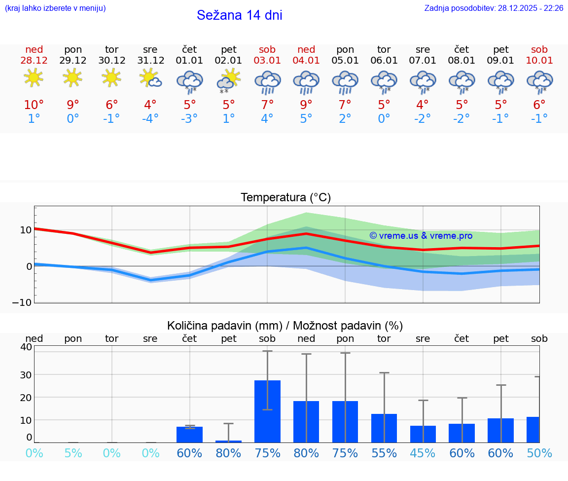 VREME 25 DNI  Sežana
