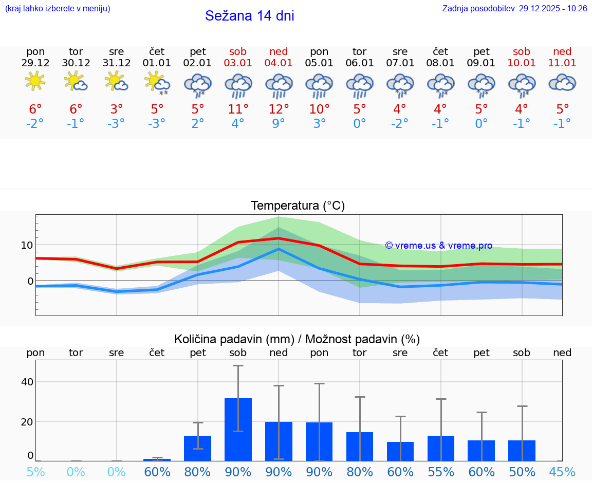 VREME 25 DNI  Sežana