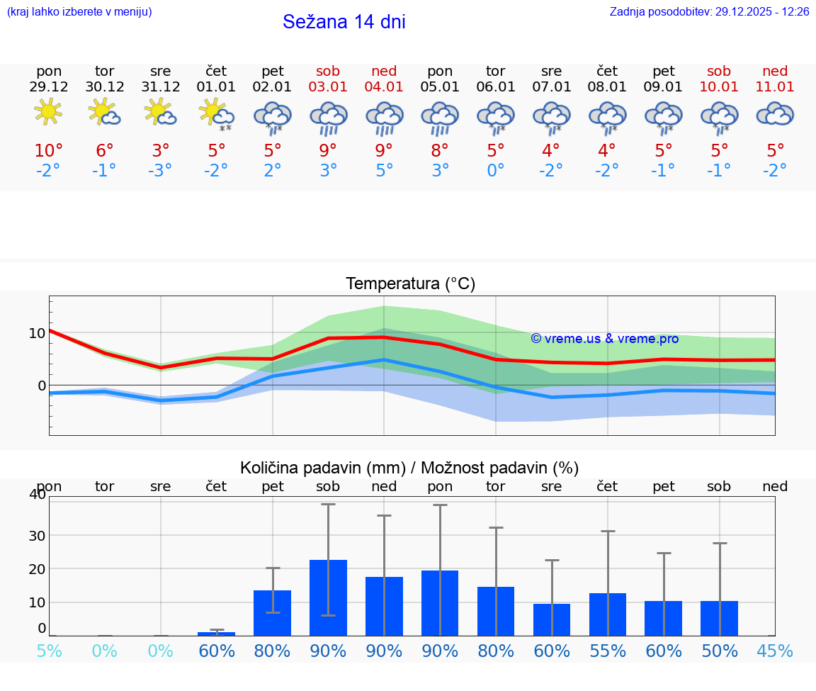 VREME 15 DNI  Sežana