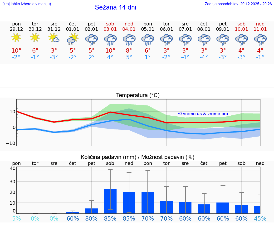 VREME 15 DNI  Sežana