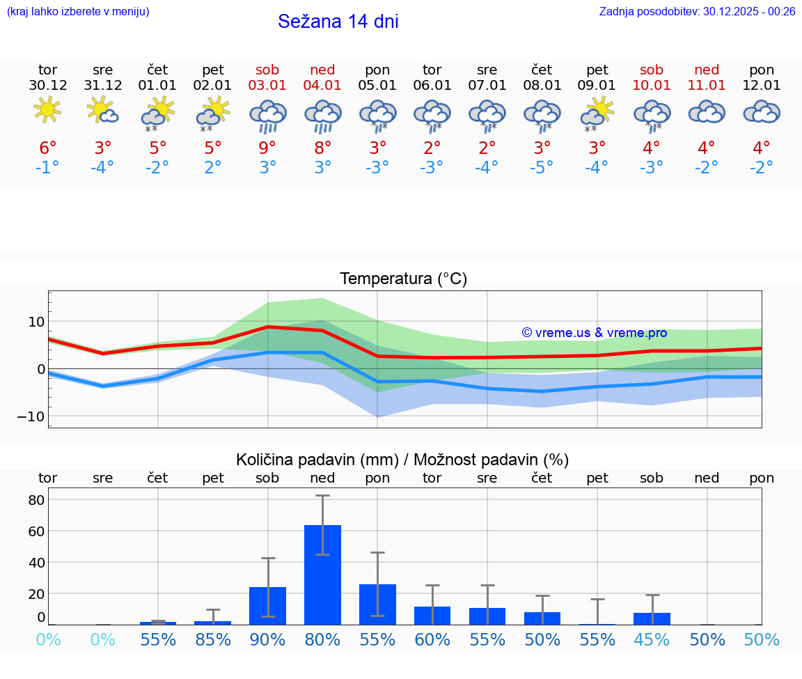 VREME 15 DNI  Sežana