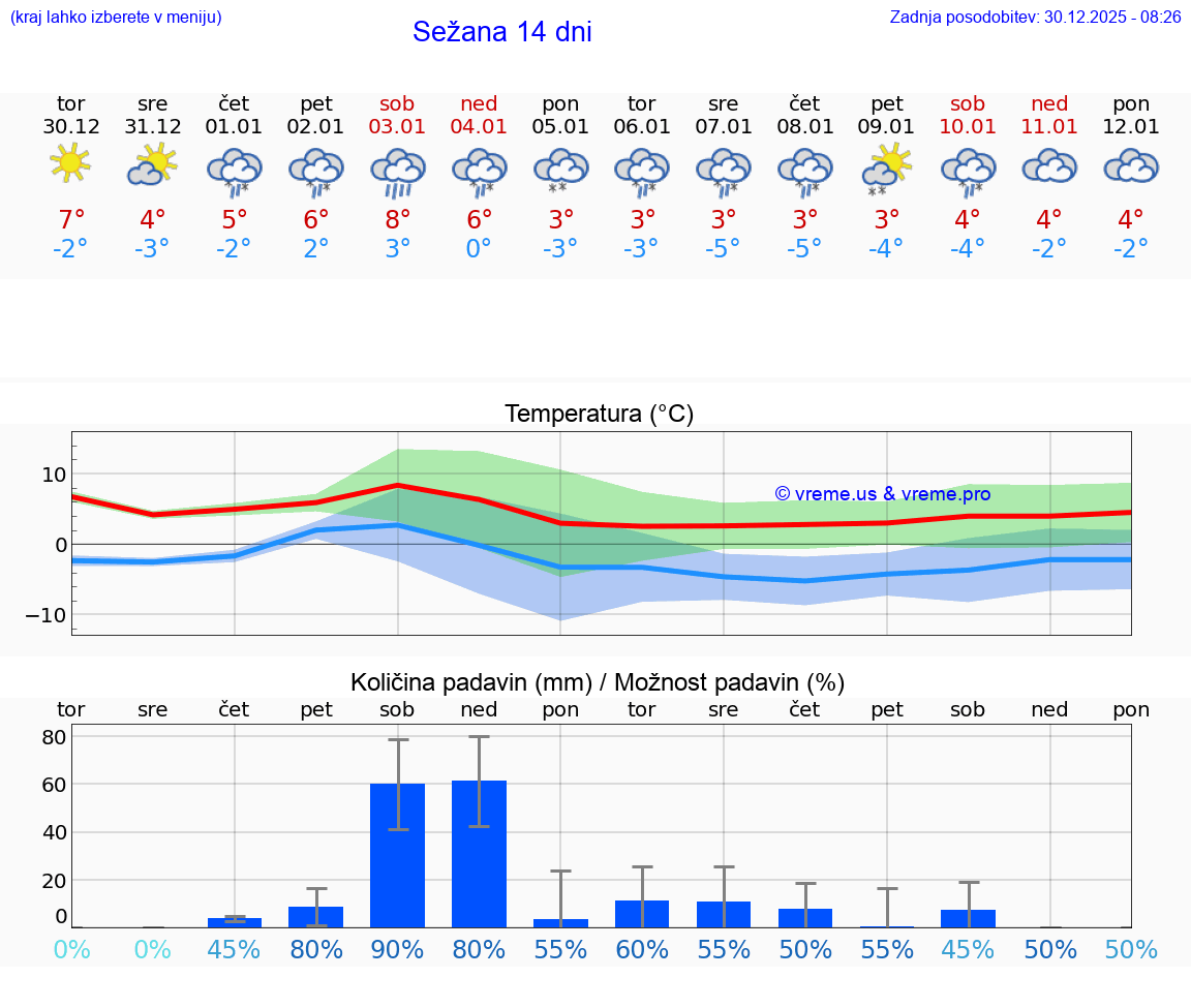 VREME 25 DNI  Sežana