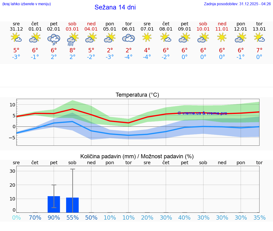 VREME 15 DNI  Sežana