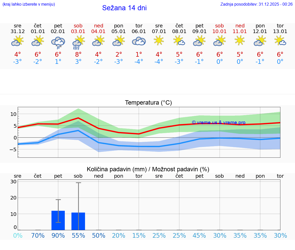 VREME 25 DNI  Sežana