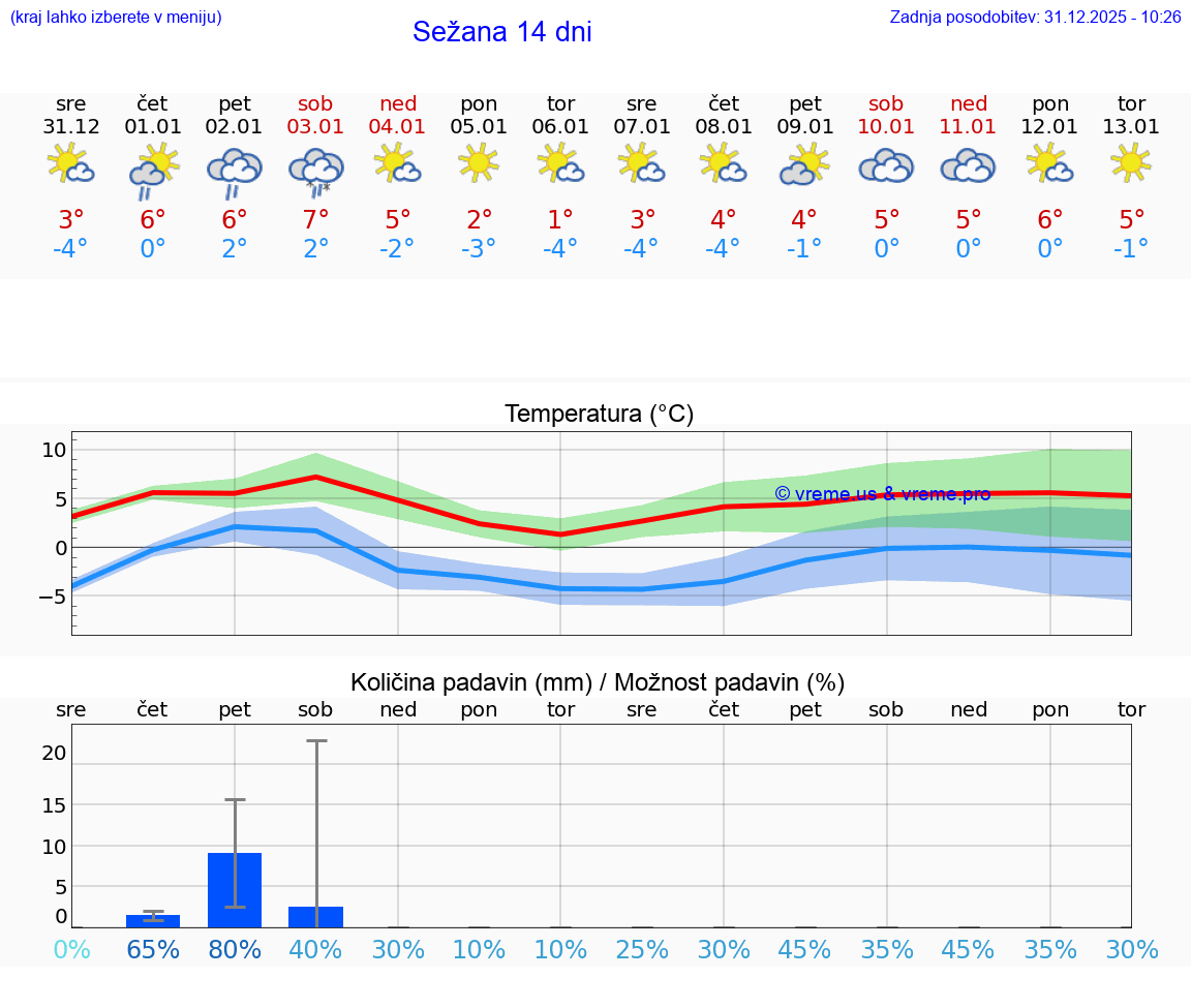 VREME 15 DNI  Sežana