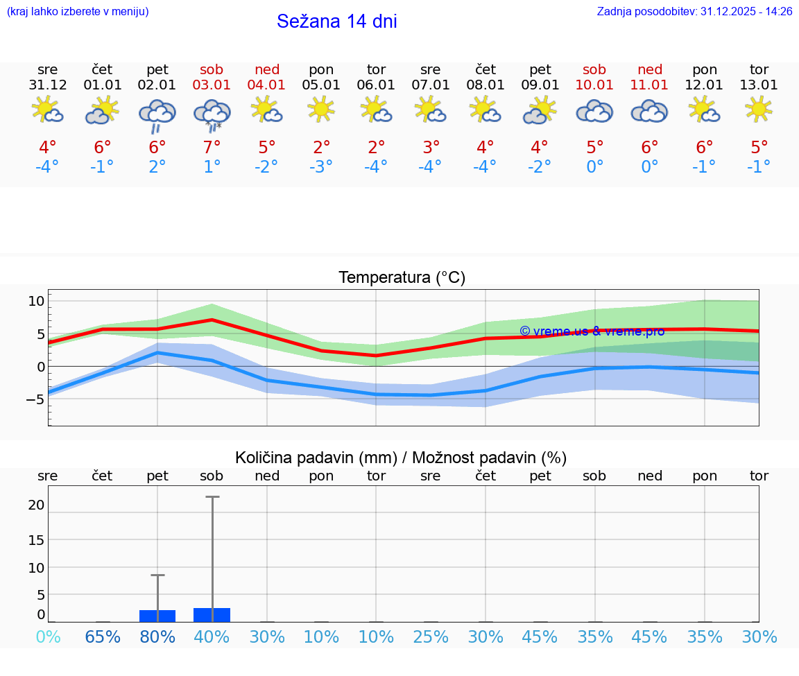 VREME 15 DNI  Sežana