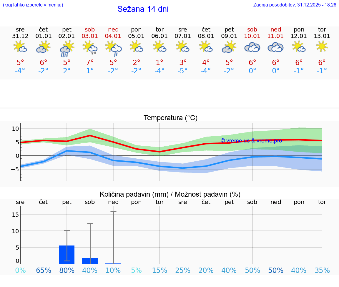 VREME 25 DNI  Sežana