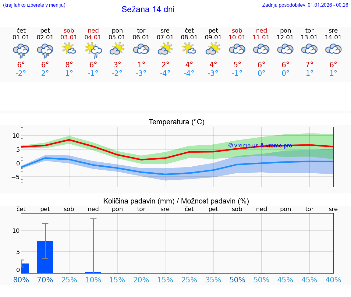 VREME 15 DNI  Sežana