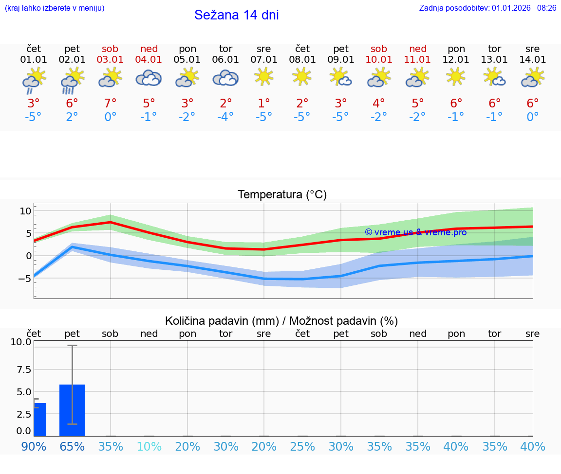 VREME 15 DNI  Sežana