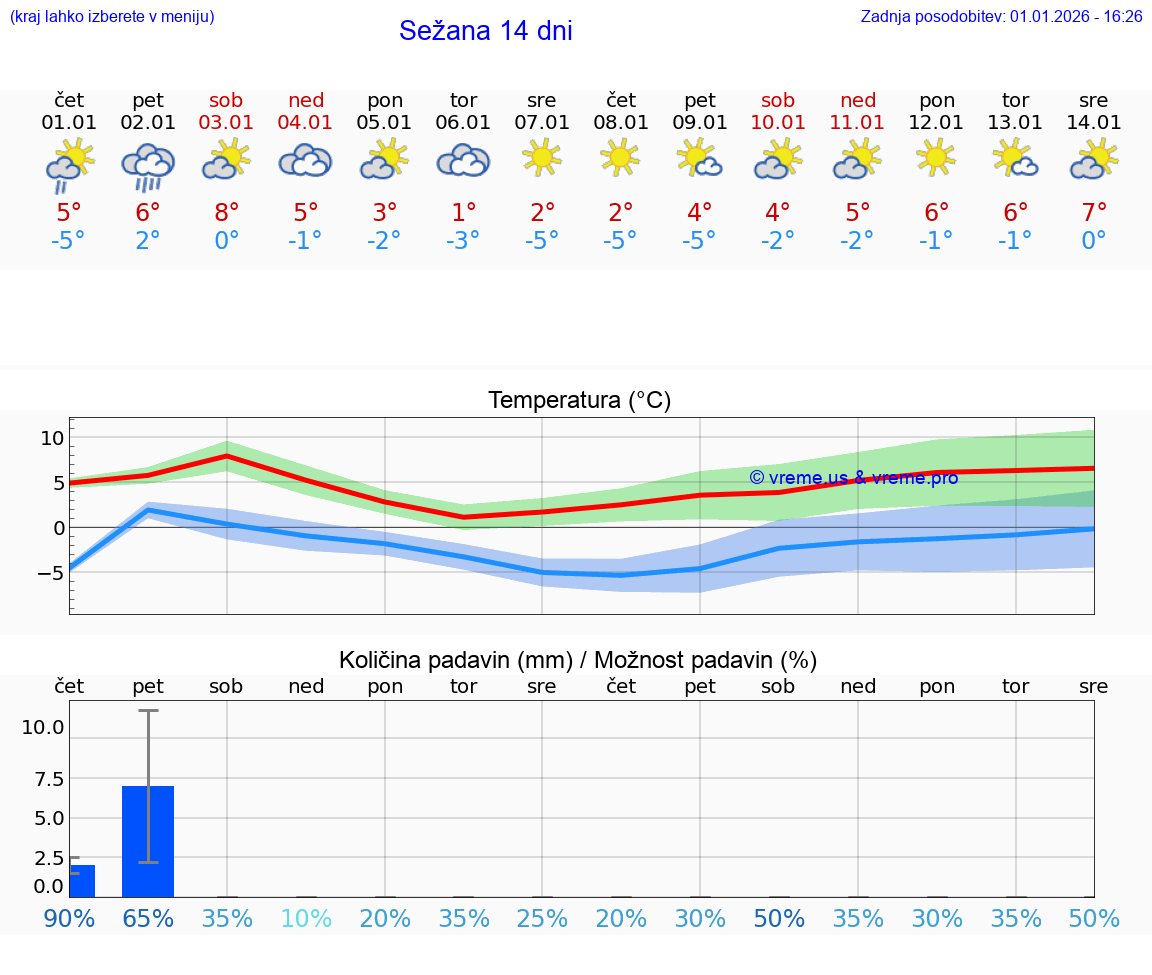 VREME 25 DNI  Sežana