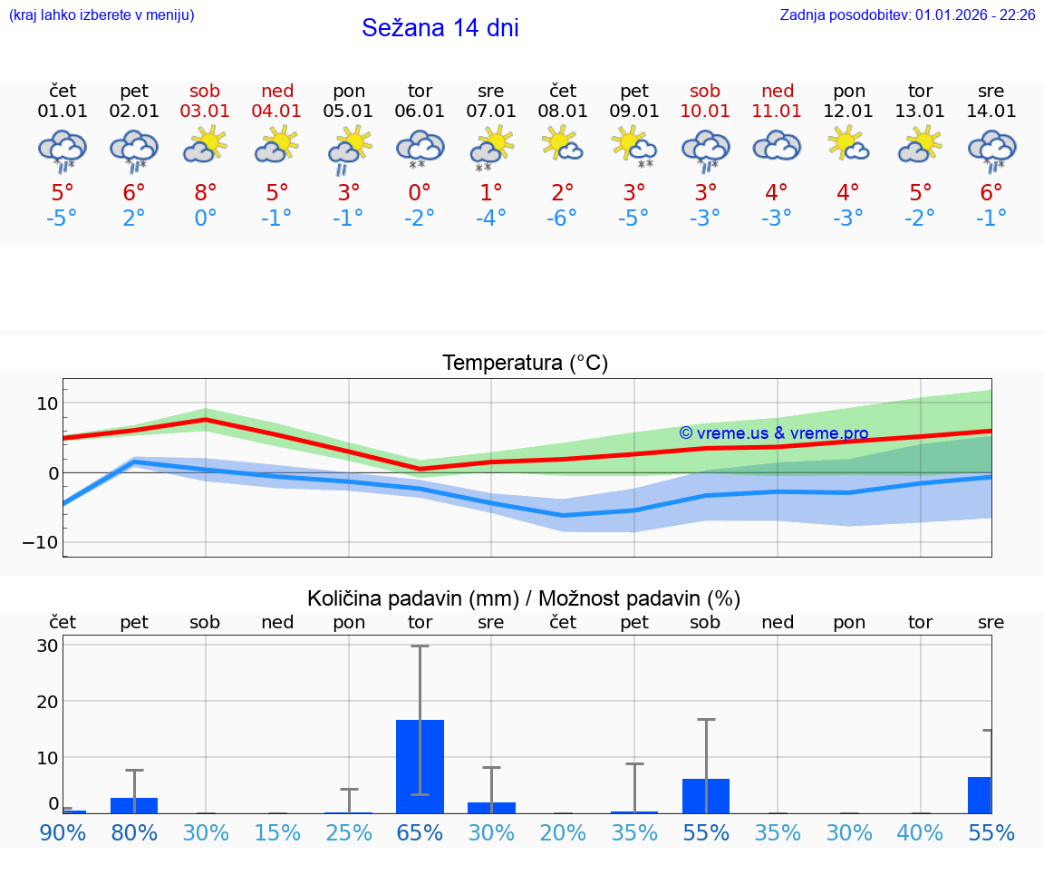 VREME 15 DNI  Sežana