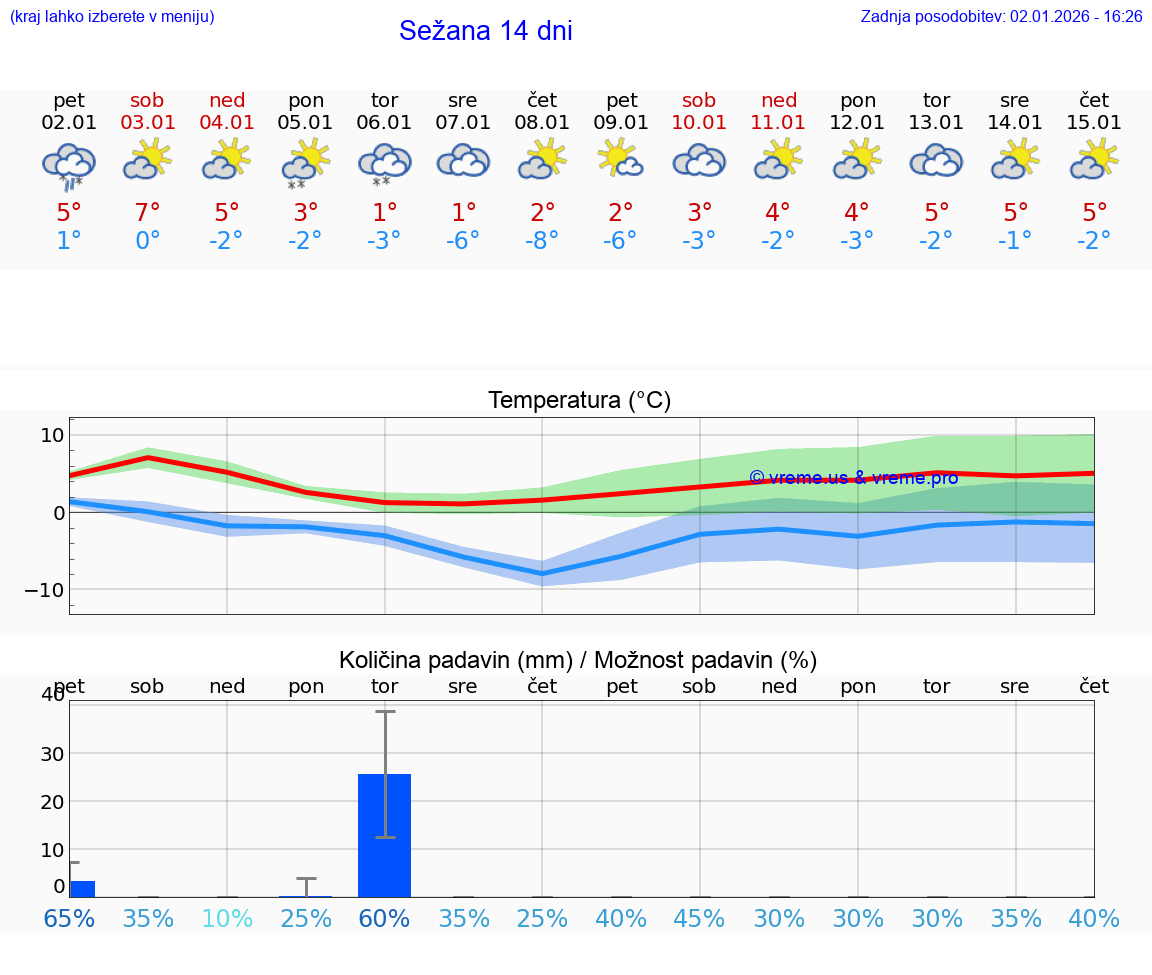 VREME 15 DNI  Sežana