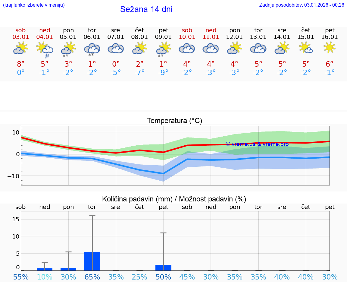 VREME 15 DNI  Sežana
