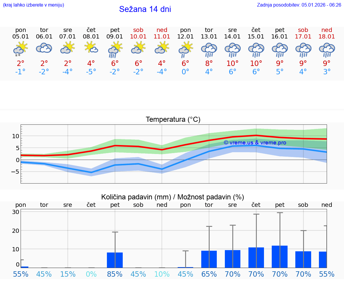 VREME 25 DNI  Sežana