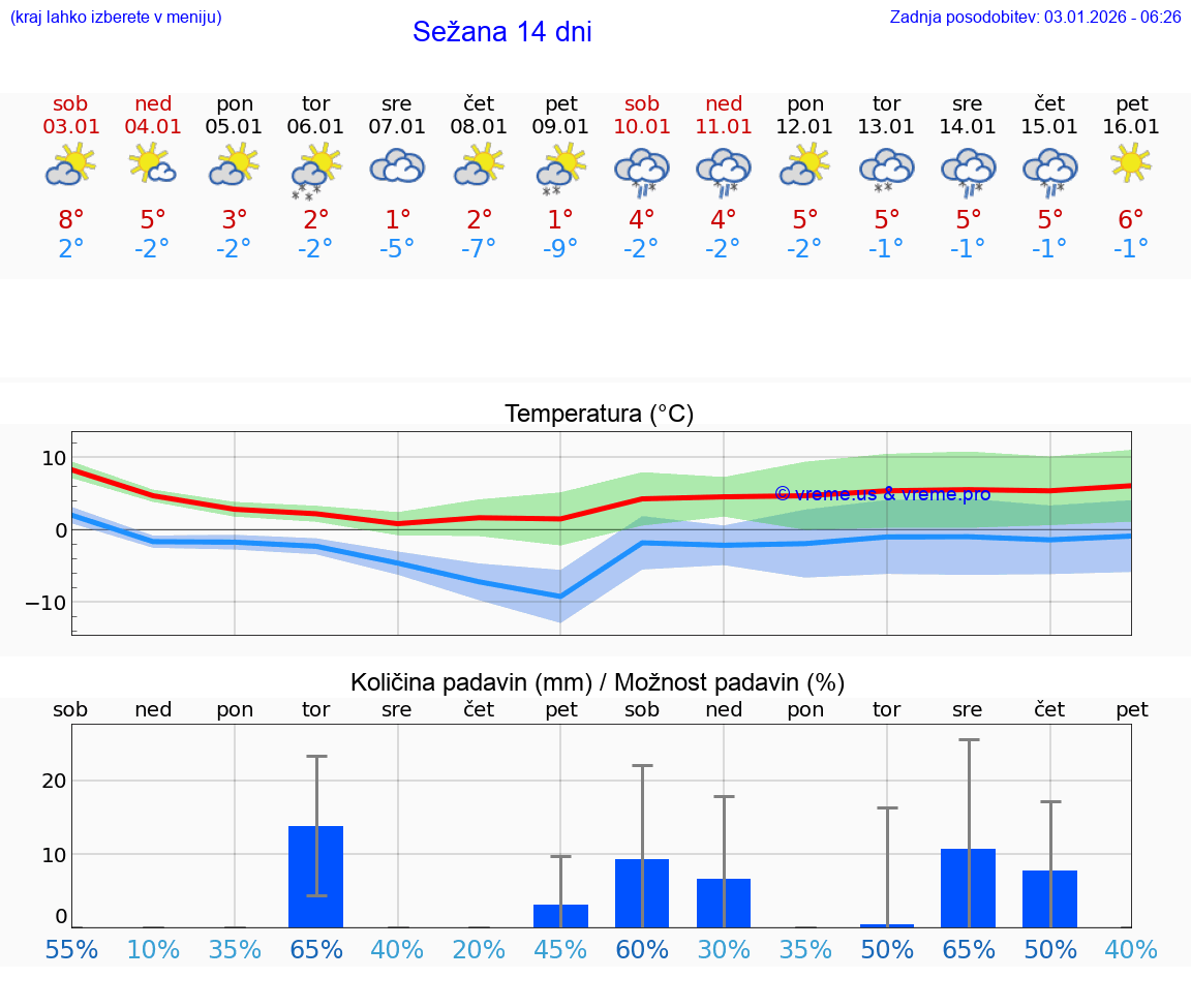 VREME 25 DNI  Sežana