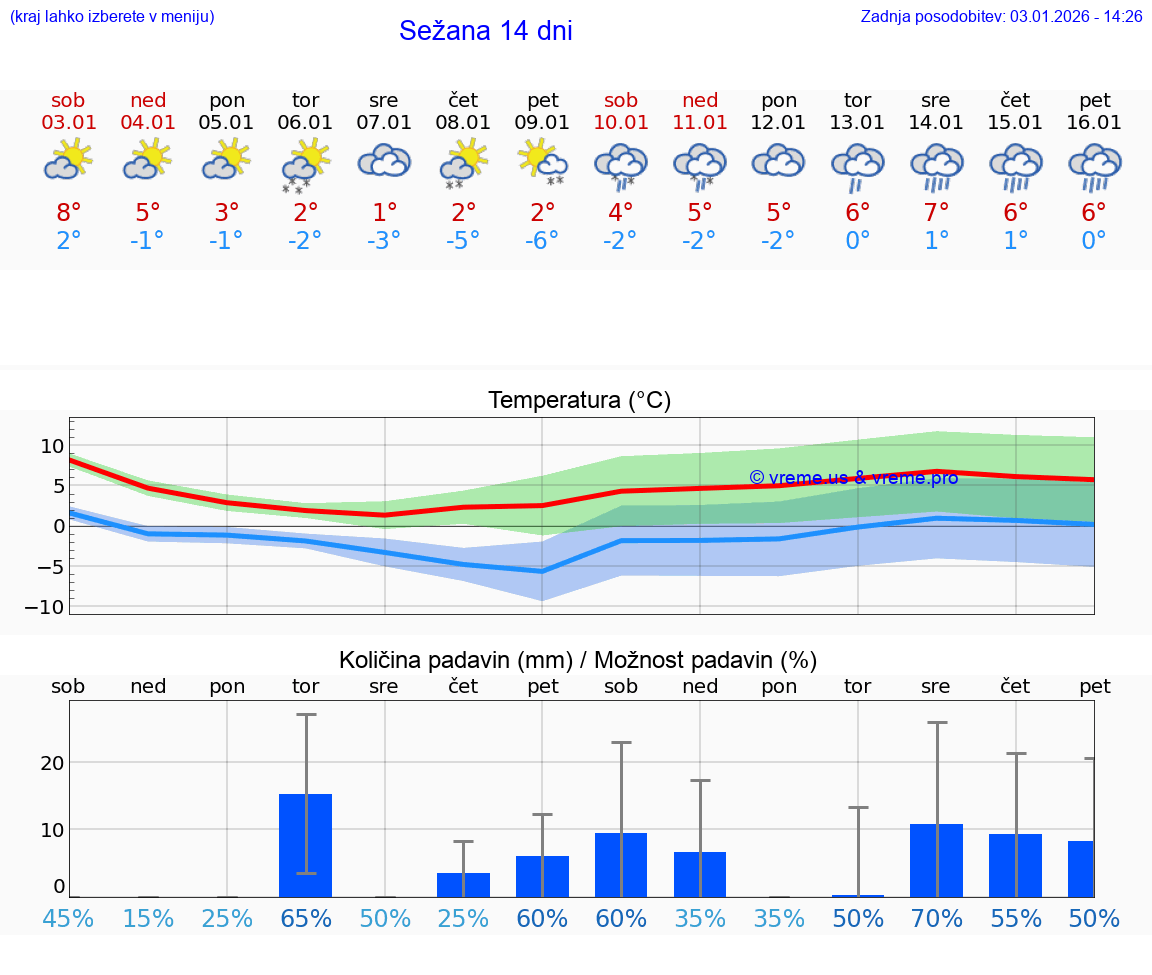 VREME 15 DNI  Sežana