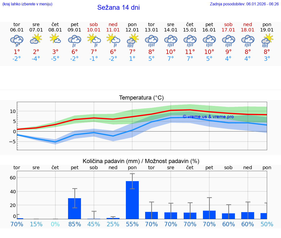 VREME 25 DNI  Sežana