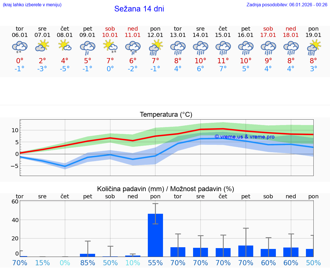 VREME 25 DNI  Sežana