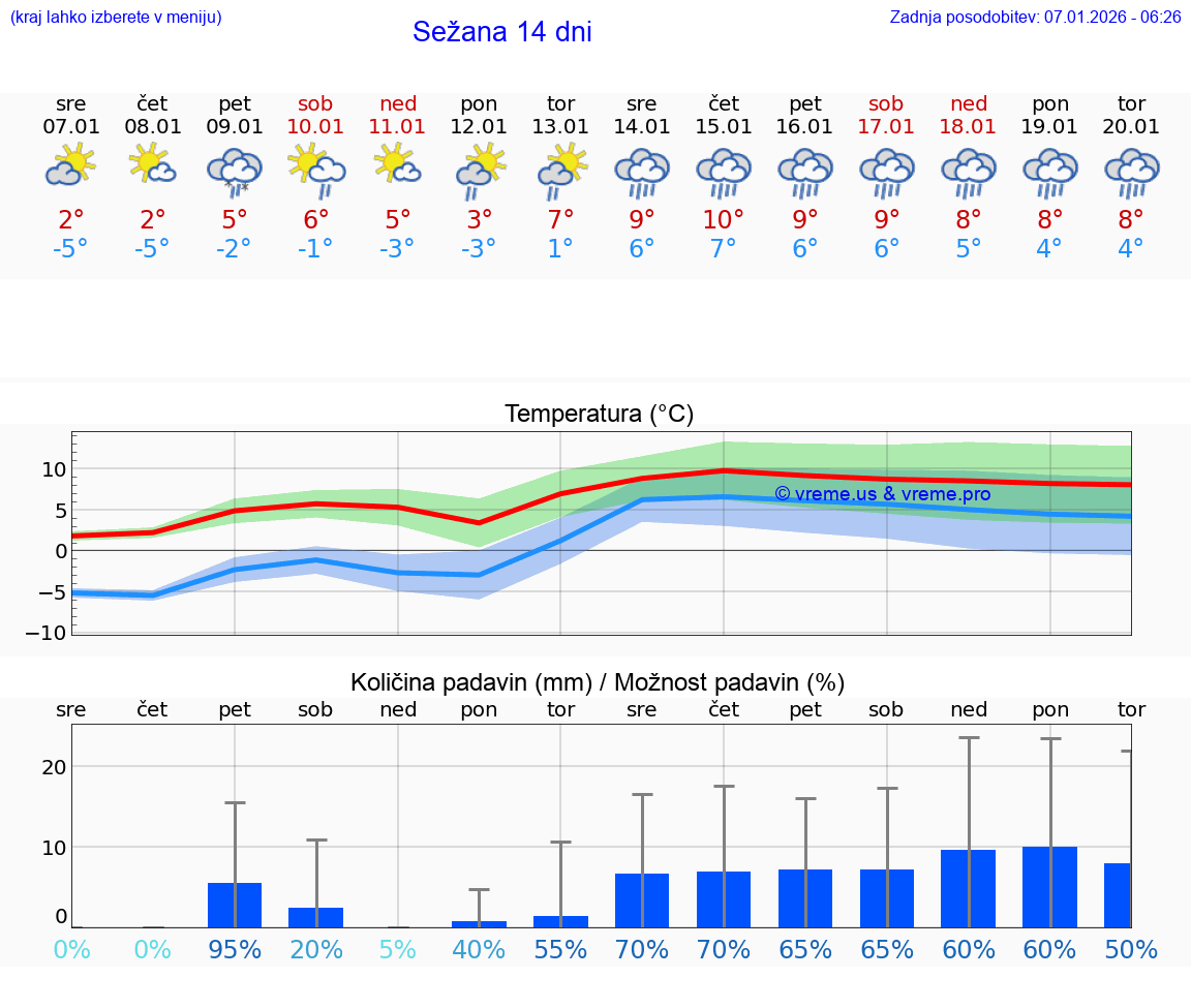 VREME 15 DNI  Sežana