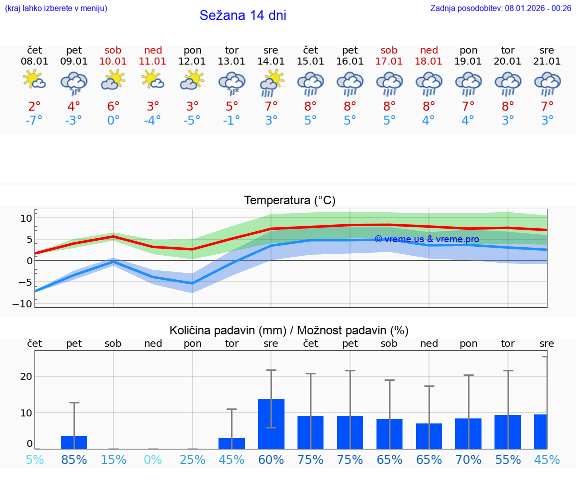 VREME 25 DNI  Sežana