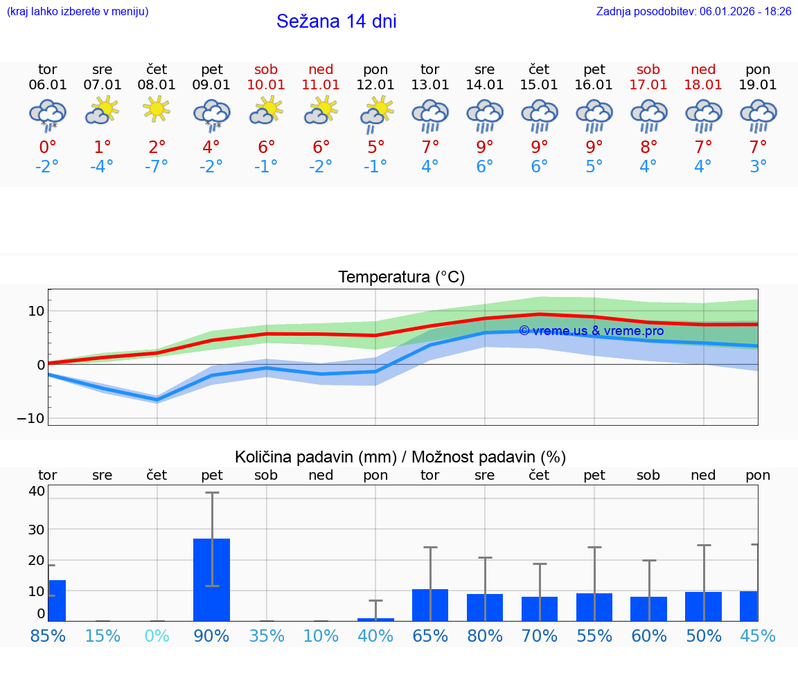 VREME 15 DNI  Sežana
