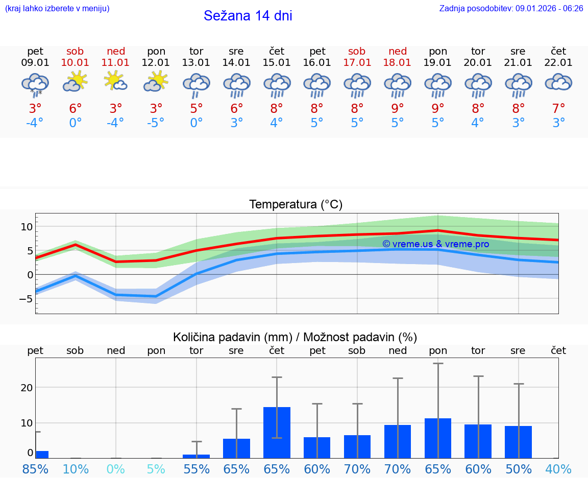 VREME 15 DNI  Sežana