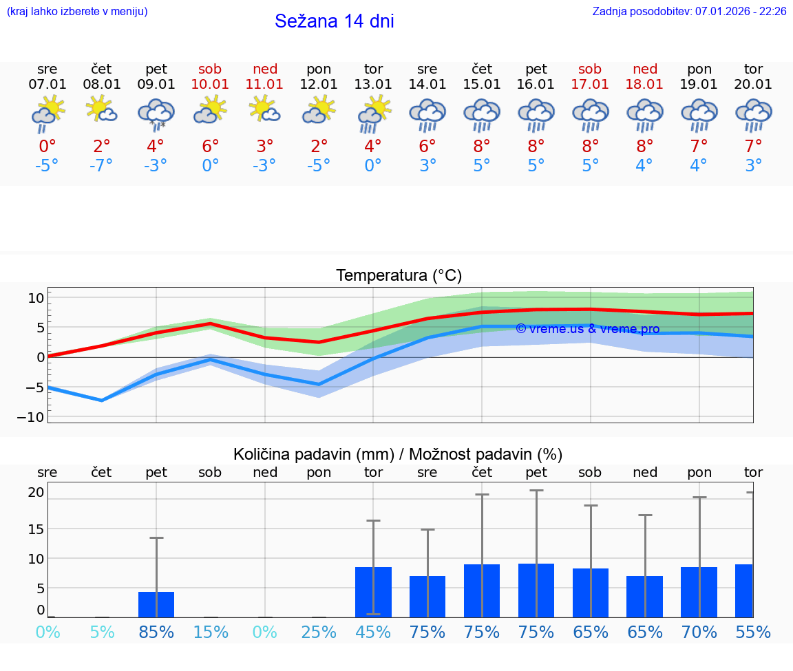 VREME 15 DNI  Sežana
