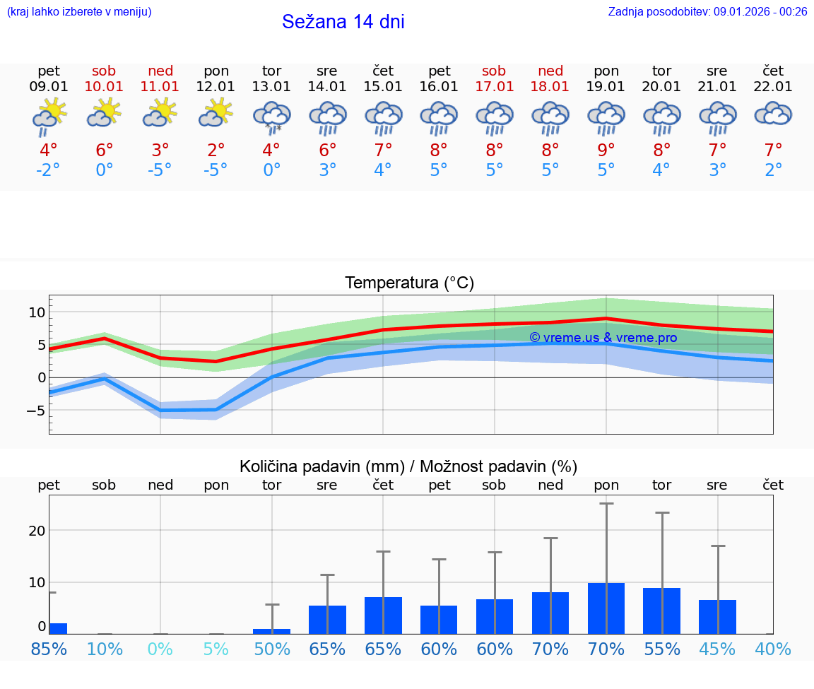 VREME 15 DNI  Sežana