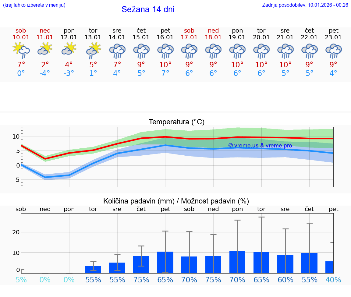 VREME 25 DNI  Sežana