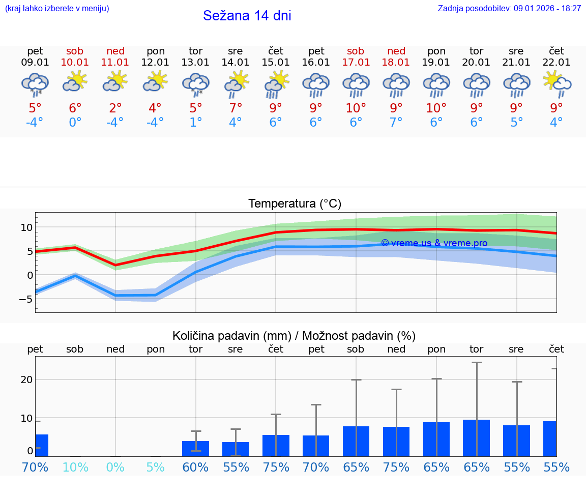 VREME 25 DNI  Sežana