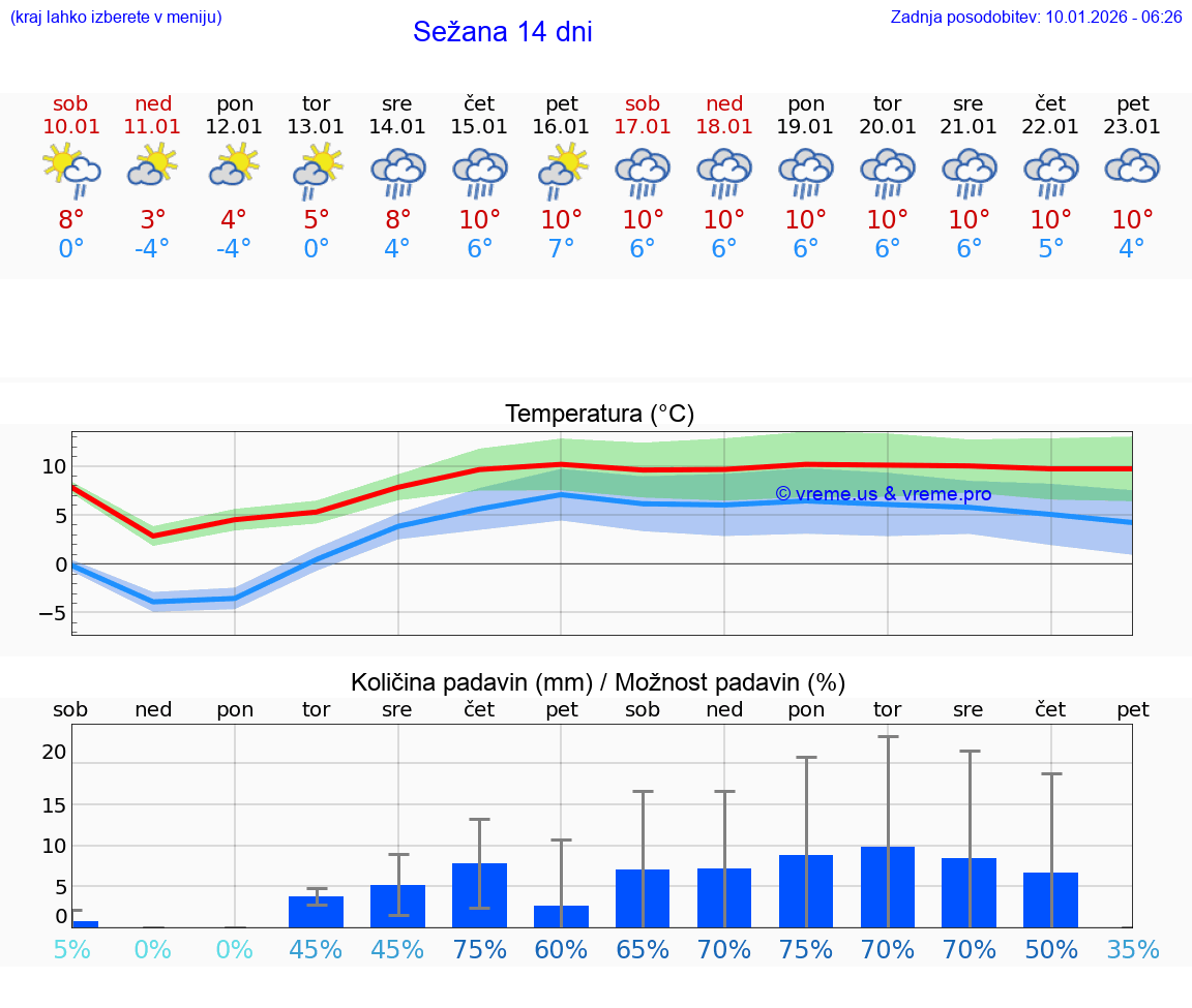 VREME 25 DNI  Sežana
