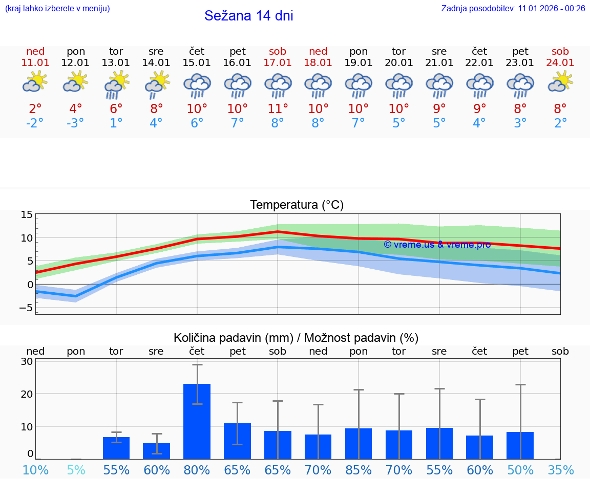 VREME 25 DNI  Sežana