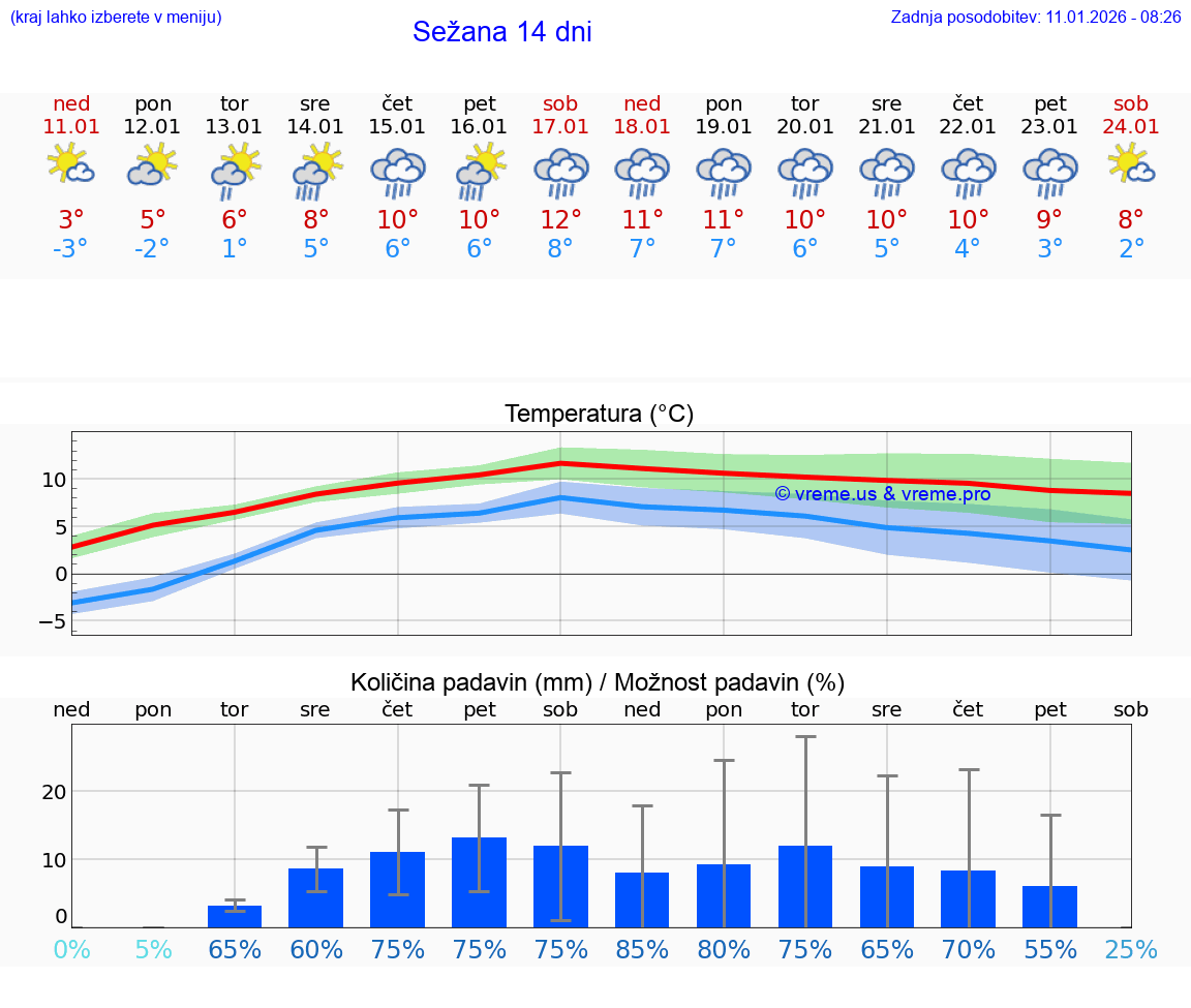 VREME 25 DNI  Sežana