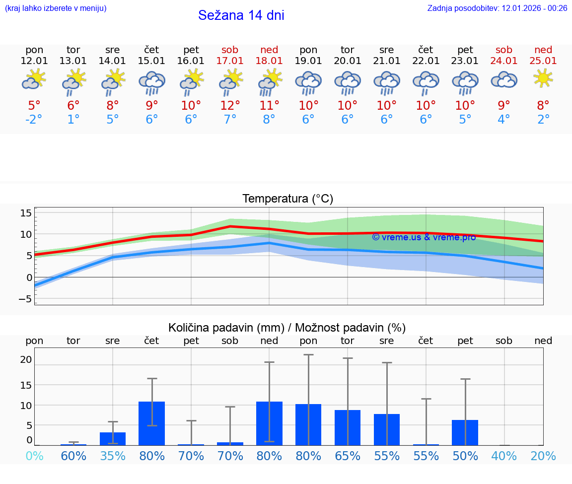 VREME 15 DNI  Sežana