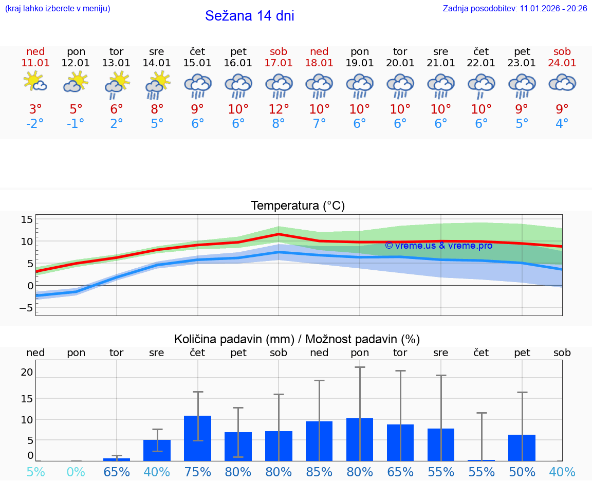VREME 15 DNI  Sežana