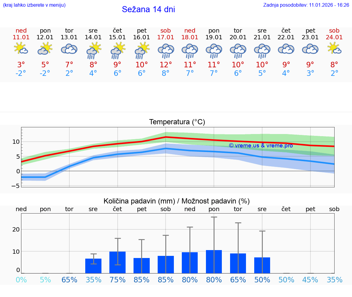 VREME 15 DNI  Sežana