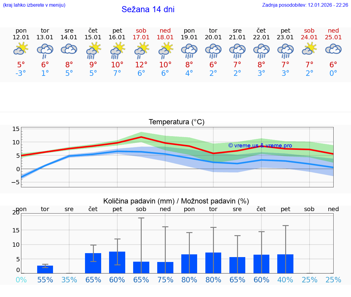 VREME 15 DNI  Sežana
