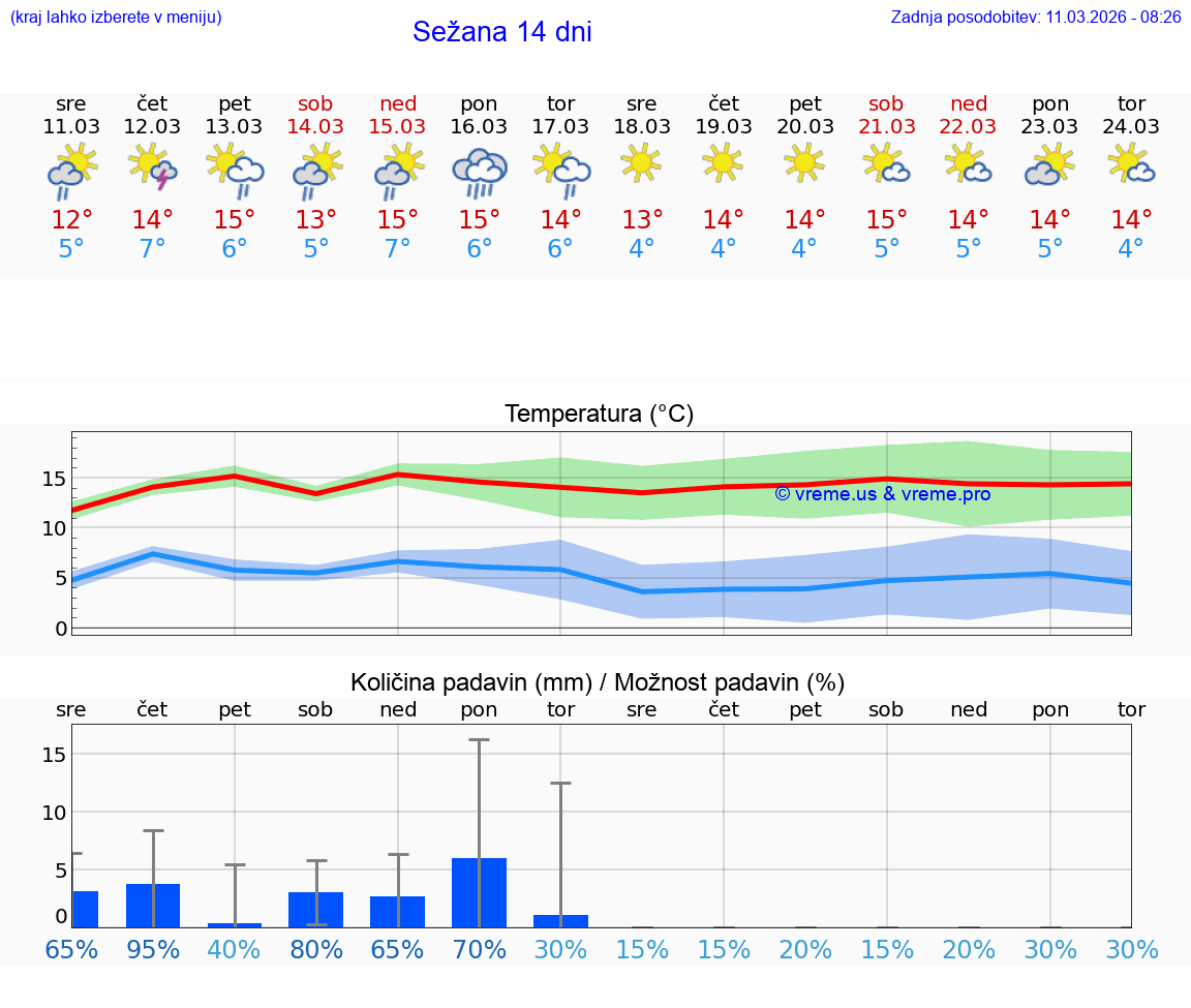 VREME 25 DNI  Sežana