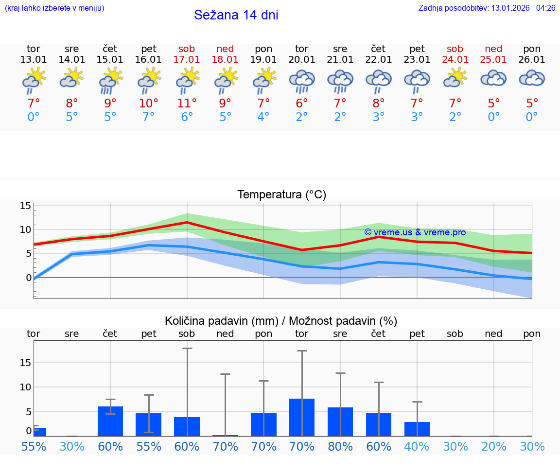 VREME 15 DNI  Sežana