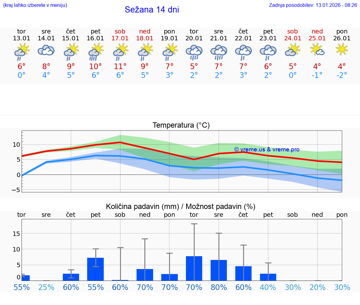 VREME 15 DNI  Sežana