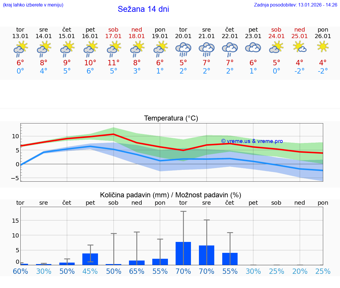 VREME 15 DNI  Sežana