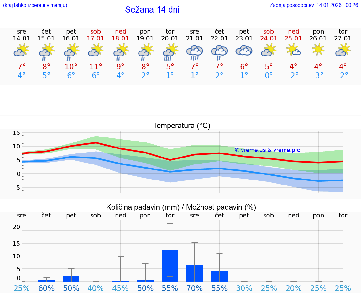 VREME 15 DNI  Sežana