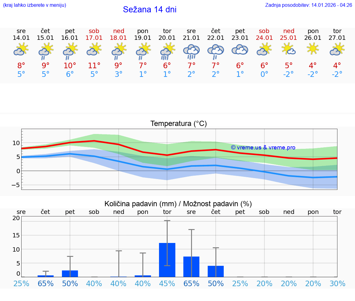 VREME 25 DNI  Sežana