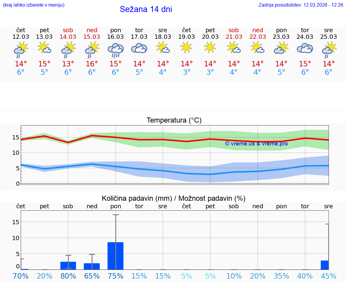 VREME 25 DNI  Sežana