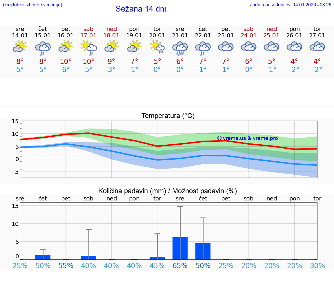 VREME 15 DNI  Sežana