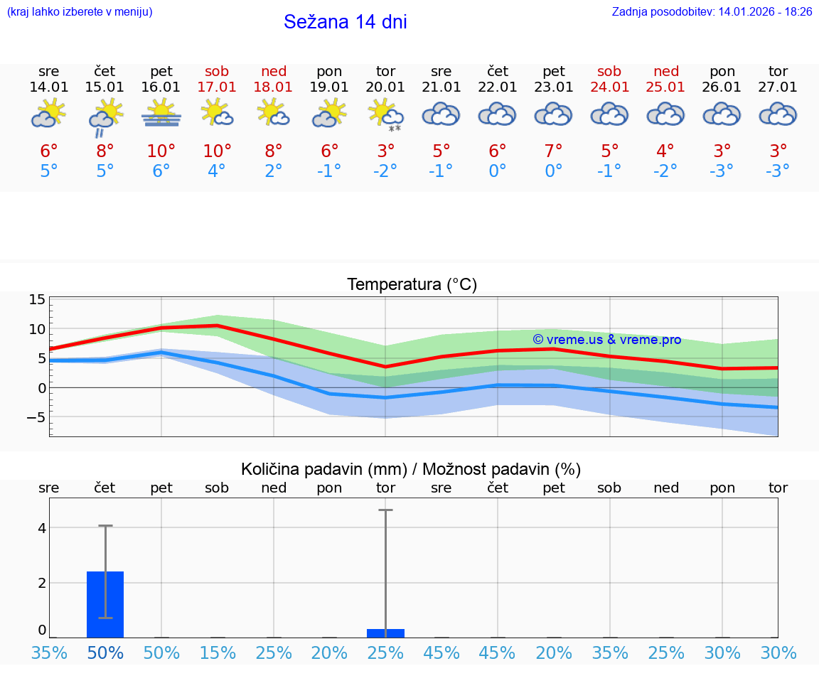 VREME 15 DNI  Sežana