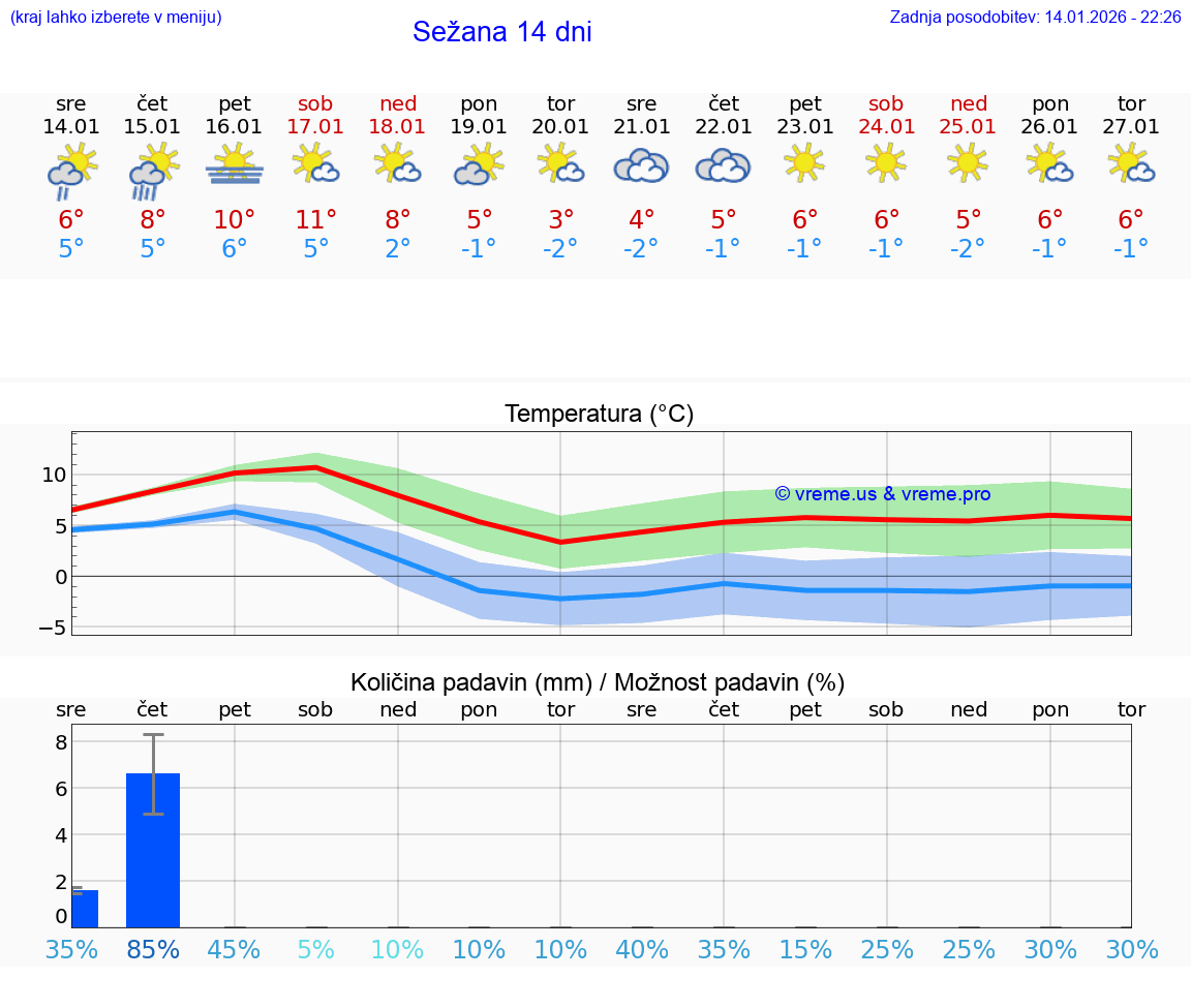 VREME 25 DNI  Sežana